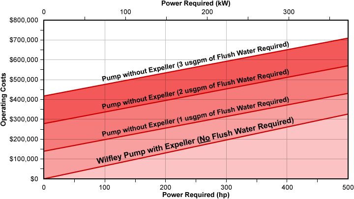 Wilfley Centrifugal Pumps Dynamic Expeller Seal Lower Operating Costs