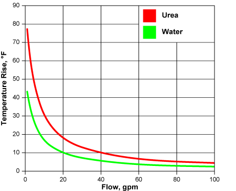 Wilfley Centrifugal Pumps Temperature